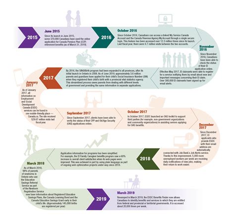 Claudio Versace · Employment and Social Development Canada 